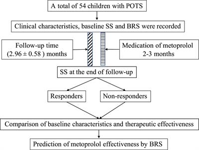 Baroreflex sensitivity predicts therapeutic effects of metoprolol on pediatric postural orthostatic tachycardia syndrome